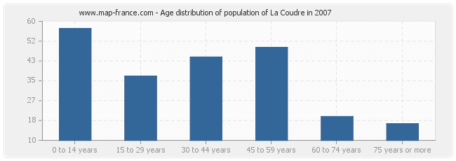 Age distribution of population of La Coudre in 2007